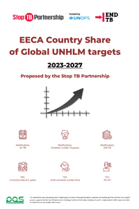 EECA Country Share of Global UNHLM targets